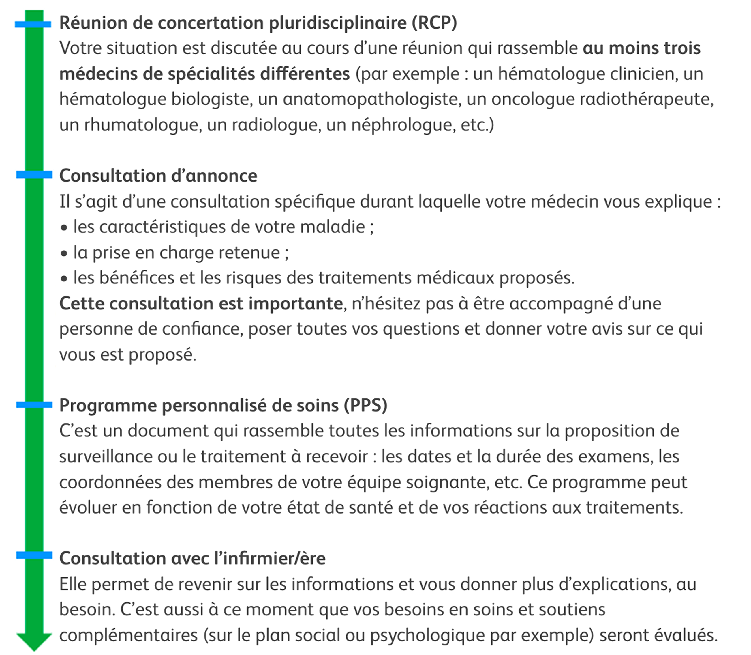 Réunion de concertation pluridisciplinaire (RCP) Votre situation est discutée au cours d’une réunion qui rassemble au moins trois médecins de spécialités différentes (par exemple : un hématologue clinicien, un hématologue biologiste, un anatomopathologiste, un oncologue radiothérapeute, un rhumatologue, un radiologue, un néphrologue, etc.) Consultation d’annonce Il s’agit d’une consultation spécifique durant laquelle votre médecin vous explique : • les caractéristiques de votre maladie ; • la prise en charge retenue ; • les bénéfices et les risques des traitements médicaux proposés. Cette consultation est importante, n’hésitez pas à être accompagné d’une personne de confiance, poser toutes vos questions et donner votre avis sur ce qui vous est proposé. Programme personnalisé de soins (PPS) C’est un document qui rassemble toutes les informations sur la proposition de surveillance ou le traitement à recevoir : les dates et la durée des examens, les coordonnées des membres de votre équipe soignante, etc. Ce programme peut évoluer en fonction de votre état de santé et de vos réactions aux traitements. Consultation avec l’infirmier/ère Elle permet de revenir sur les informations et vous donner plus d’explications, au besoin. C’est aussi à ce moment que vos besoins en soins et soutiens complémentaires (sur le plan social ou psychologique par exemple) seront évalués.